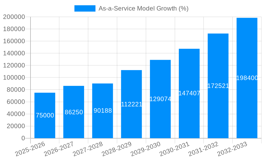 As-a-Service Model Growth
