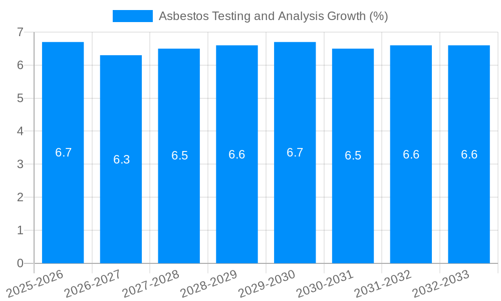 Asbestos Testing and Analysis Growth