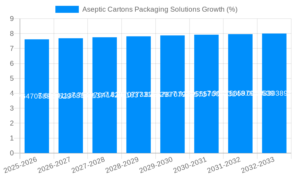 Aseptic Cartons Packaging Solutions Growth