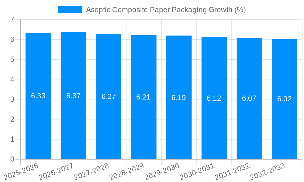 Aseptic Composite Paper Packaging Growth