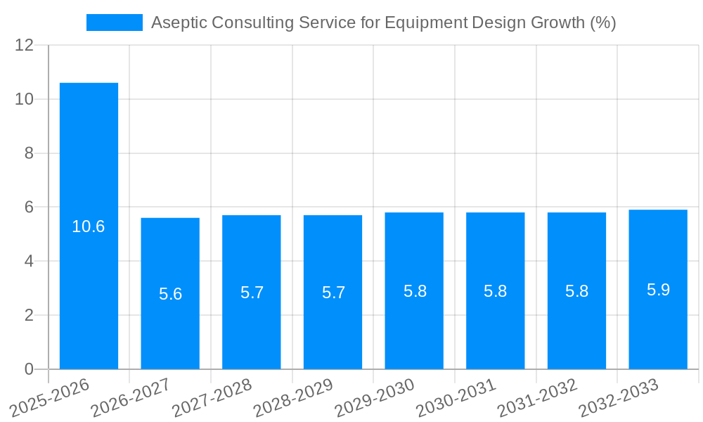 Aseptic Consulting Service for Equipment Design Growth