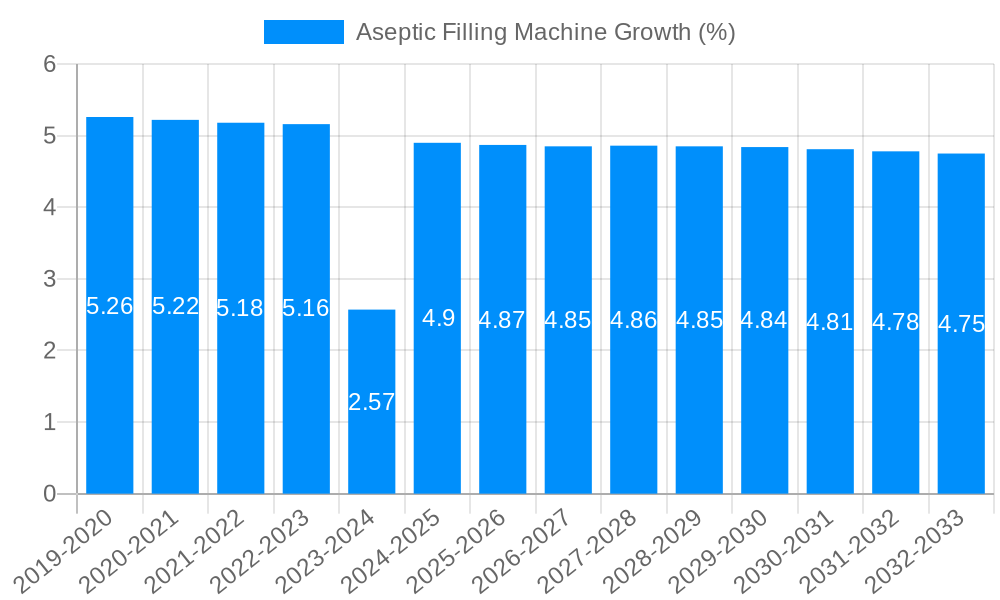 Aseptic Filling Machine Growth