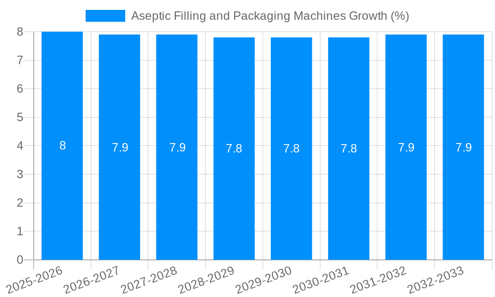 Aseptic Filling and Packaging Machines Growth