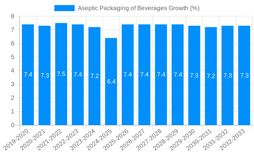 Aseptic Packaging of Beverages Growth