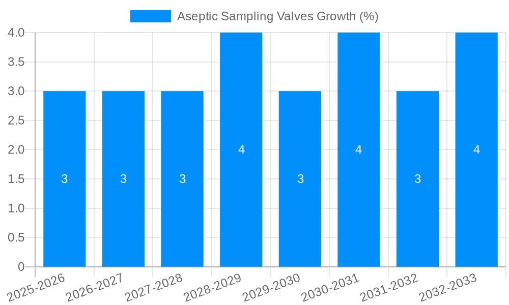 Aseptic Sampling Valves Growth