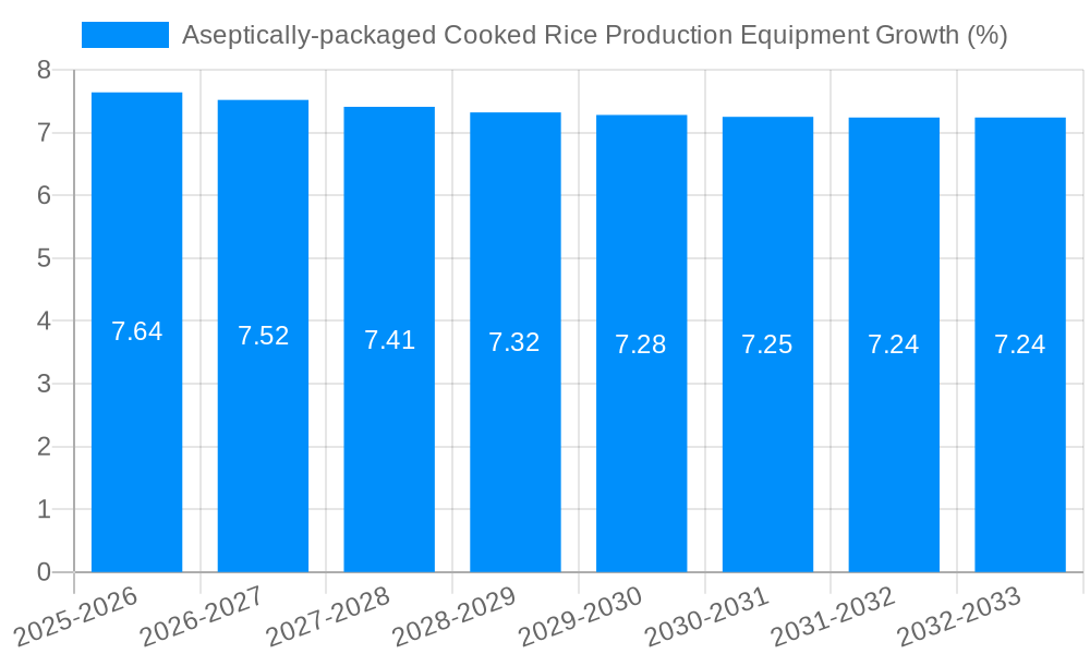 Aseptically-packaged Cooked Rice Production Equipment Growth