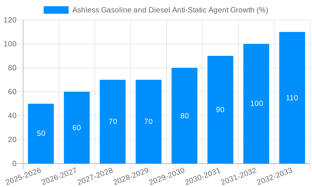 Ashless Gasoline and Diesel Anti-Static Agent Growth