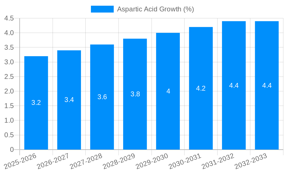 Aspartic Acid Growth