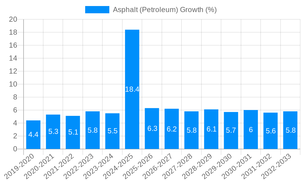 Asphalt (Petroleum) Growth