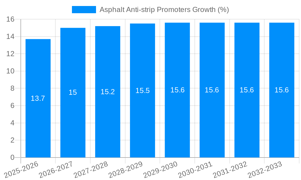 Asphalt Anti-strip Promoters Growth
