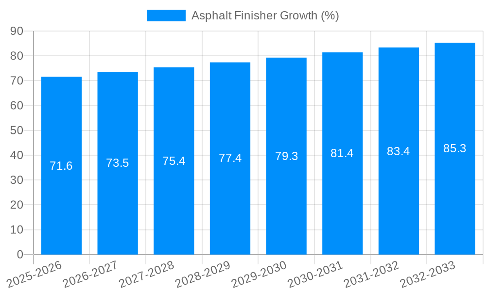 Asphalt Finisher Growth