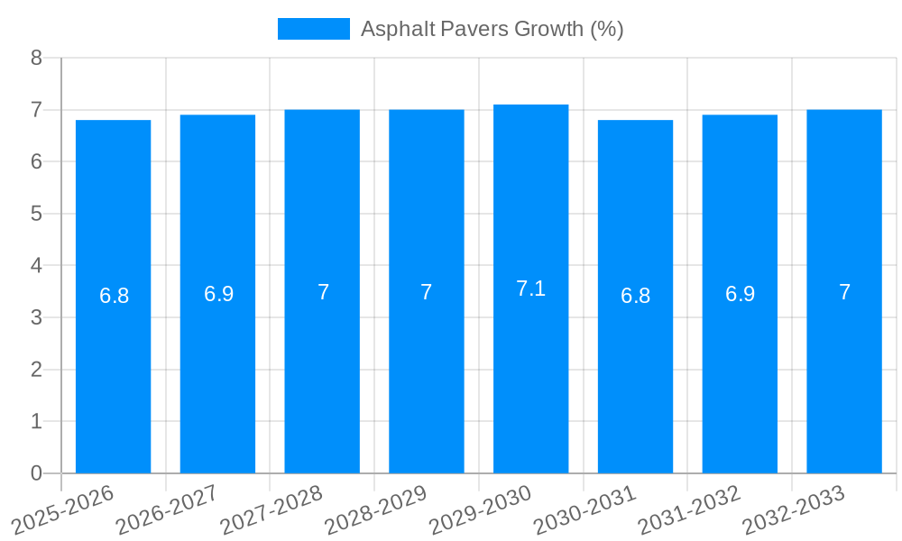 Asphalt Pavers Growth