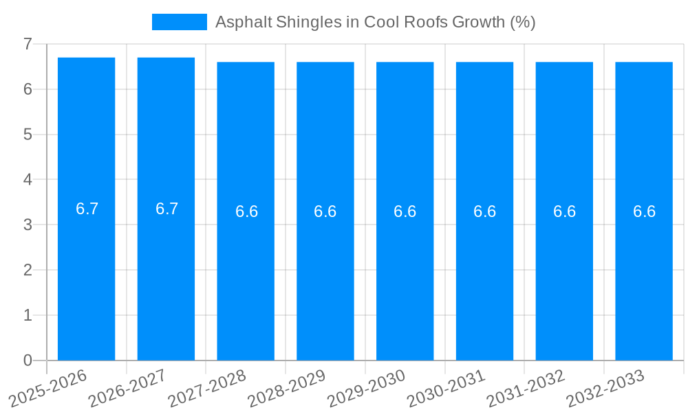 Asphalt Shingles in Cool Roofs Growth