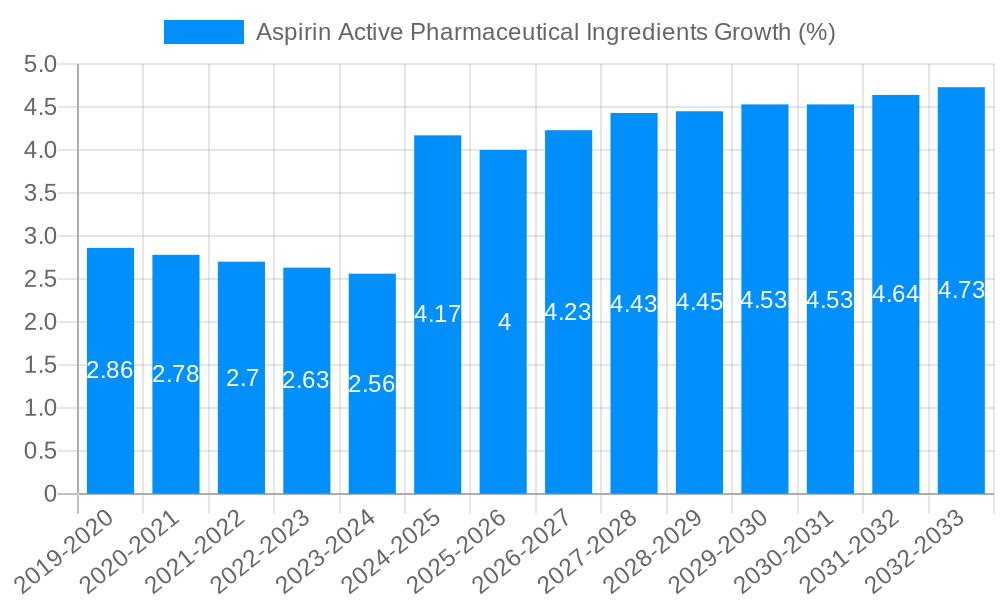Aspirin Active Pharmaceutical Ingredients Growth