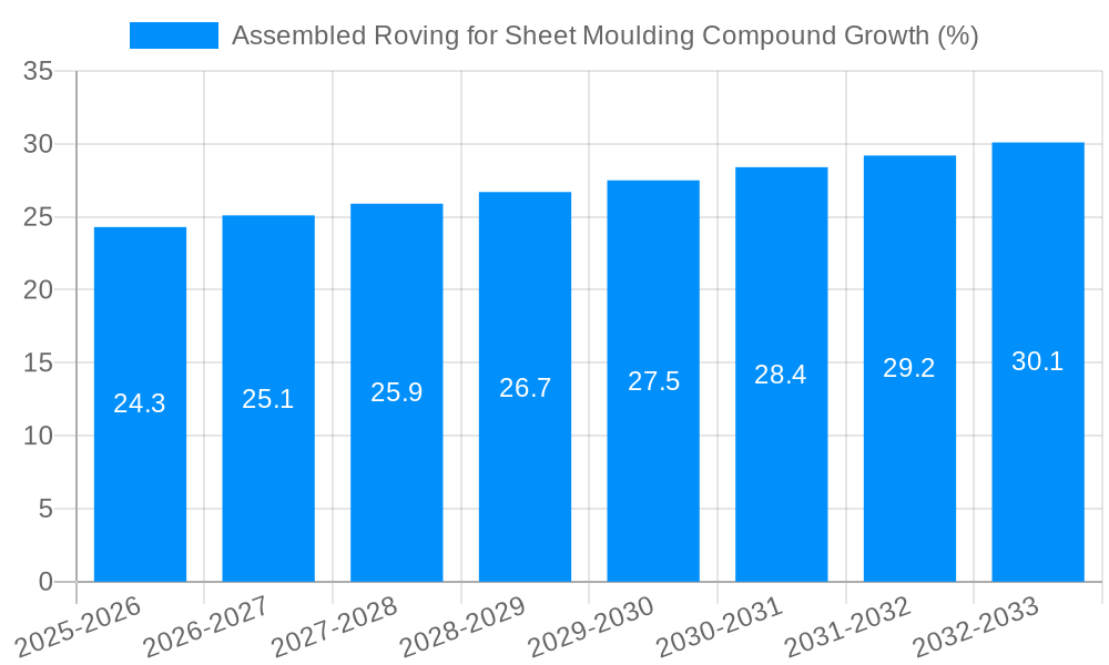 Assembled Roving for Sheet Moulding Compound Growth