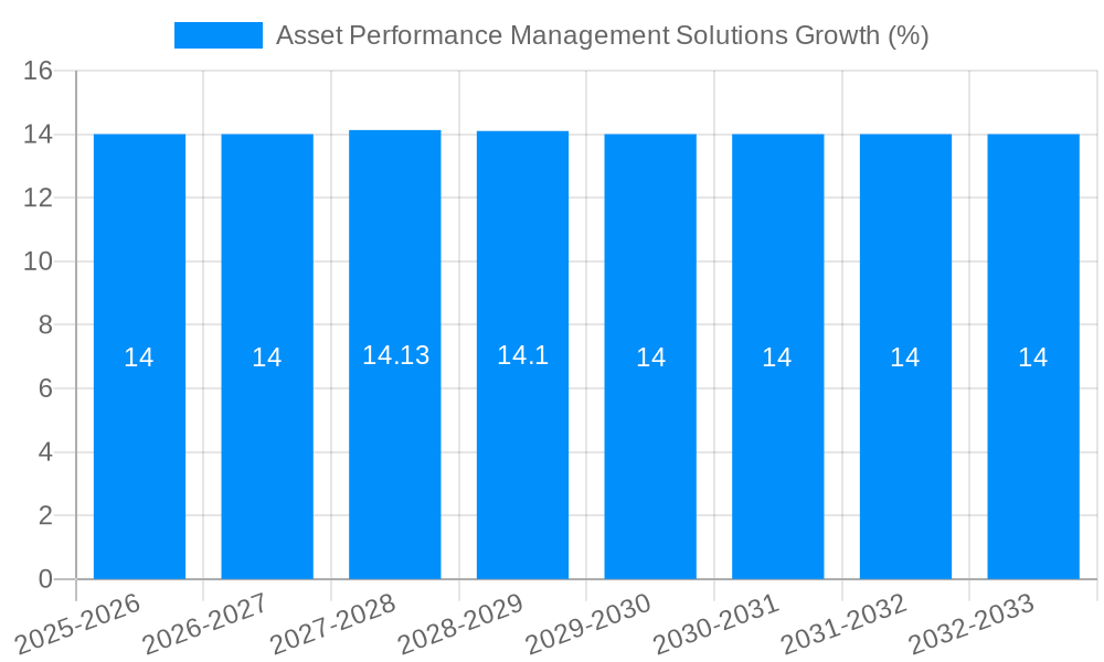 Asset Performance Management Solutions Growth