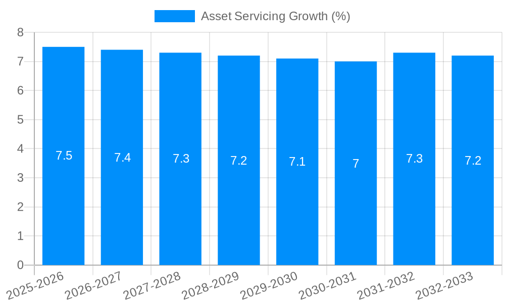 Asset Servicing Growth