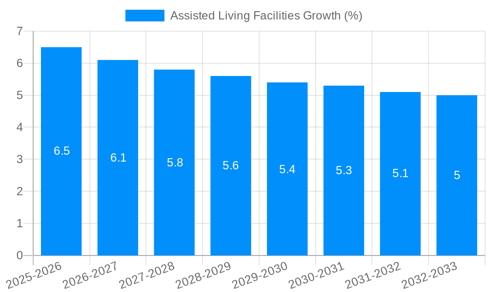 Assisted Living Facilities Growth