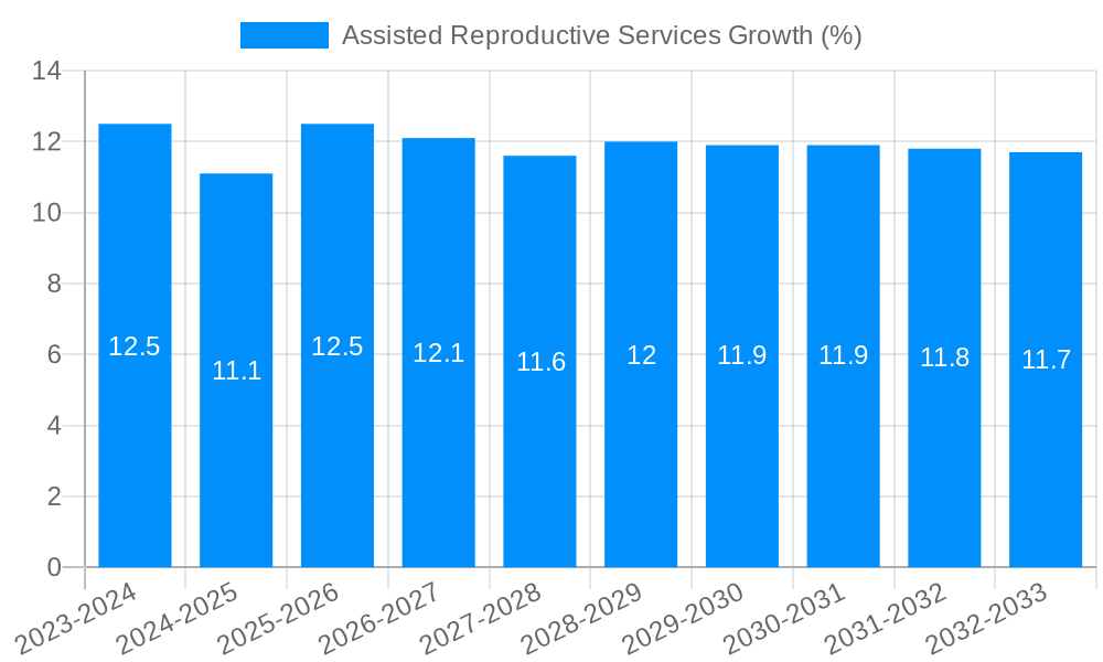 Assisted Reproductive Services Growth