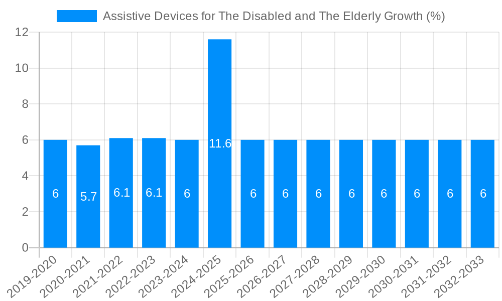 Assistive Devices for The Disabled and The Elderly Growth