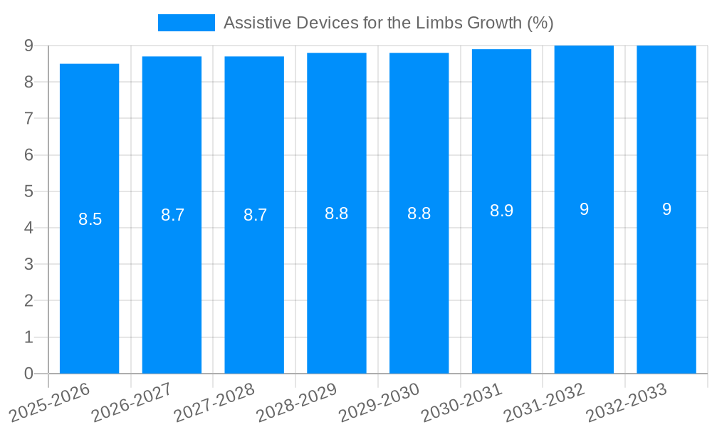 Assistive Devices for the Limbs Growth