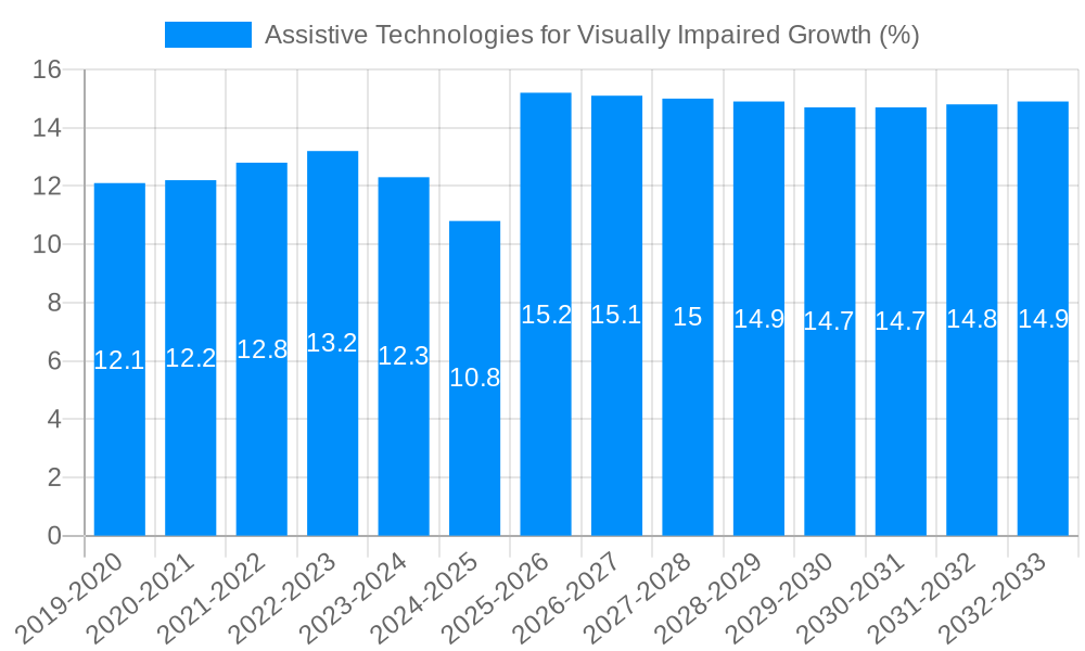 Assistive Technologies for Visually Impaired Growth