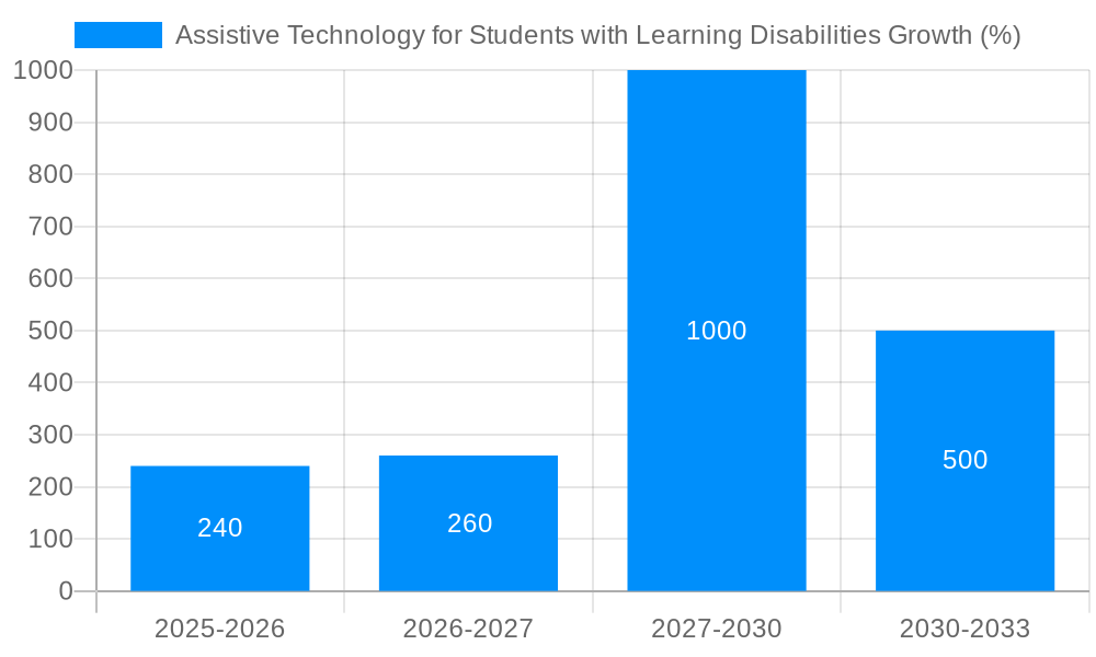 Assistive Technology for Students with Learning Disabilities Growth