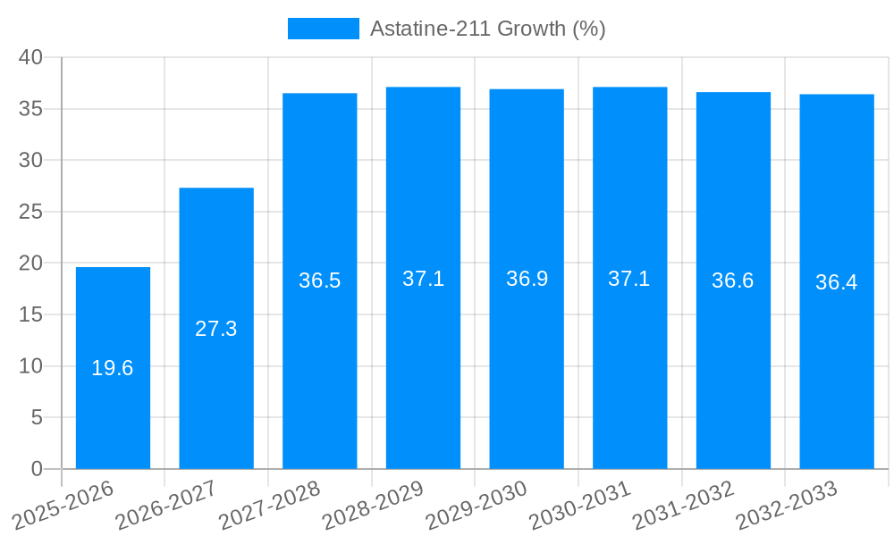 Astatine-211 Growth