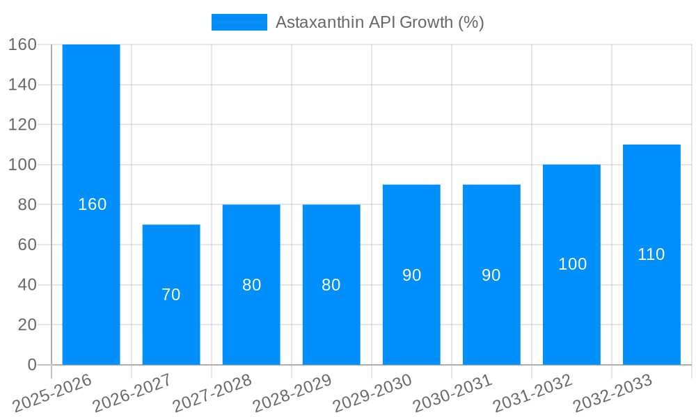 Astaxanthin API Growth