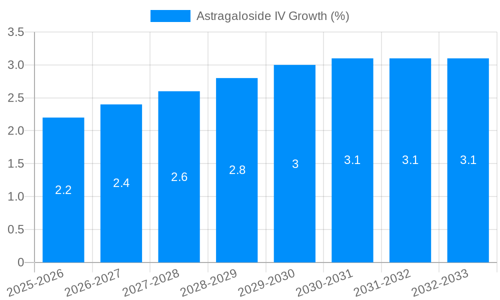 Astragaloside IV Growth
