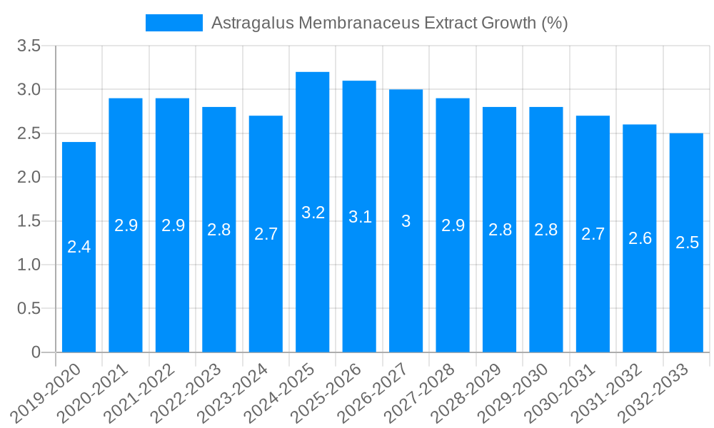 Astragalus Membranaceus Extract Growth
