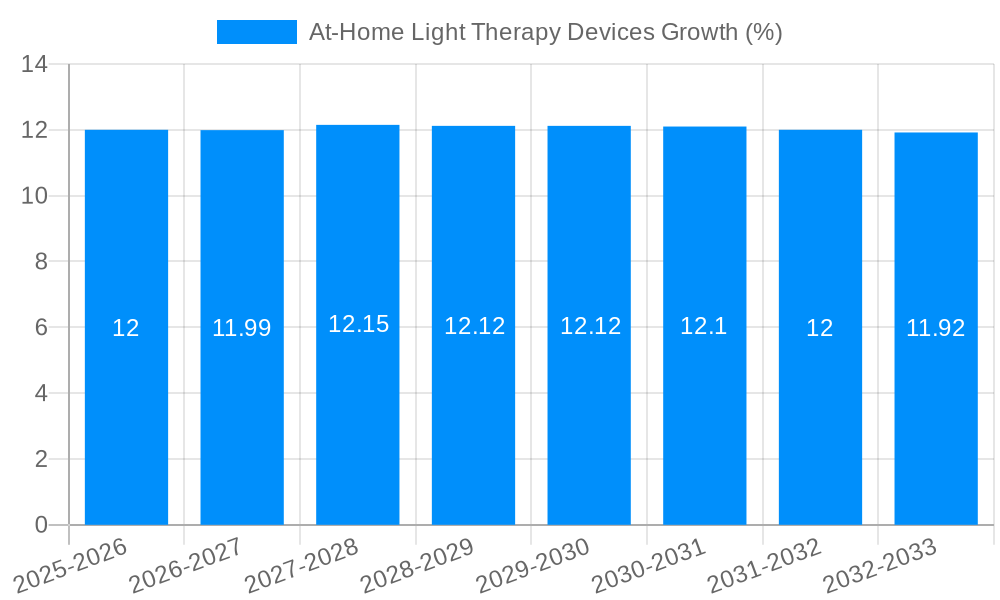 At-Home Light Therapy Devices Growth