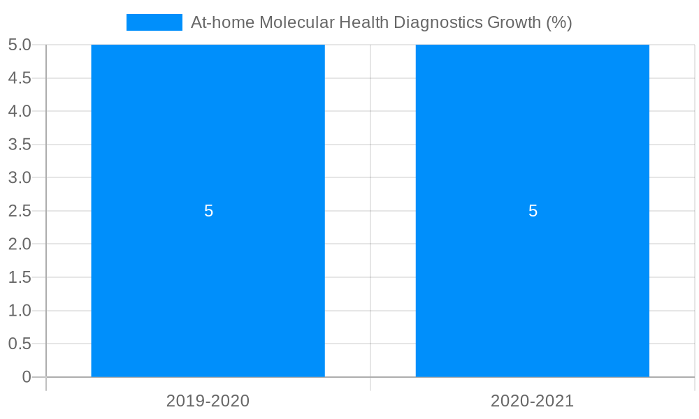 At-home Molecular Health Diagnostics Growth