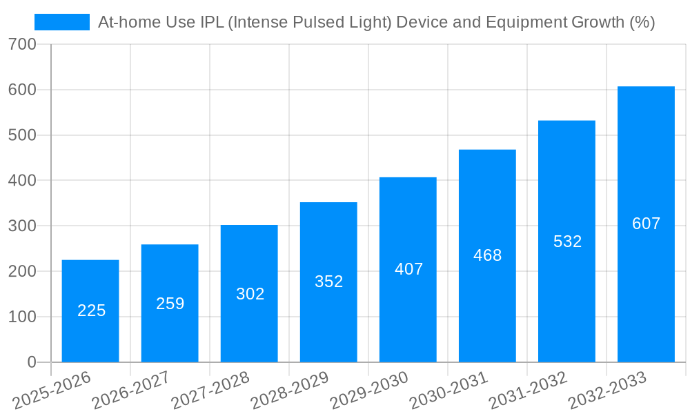 At-home Use IPL (Intense Pulsed Light) Device and Equipment Growth