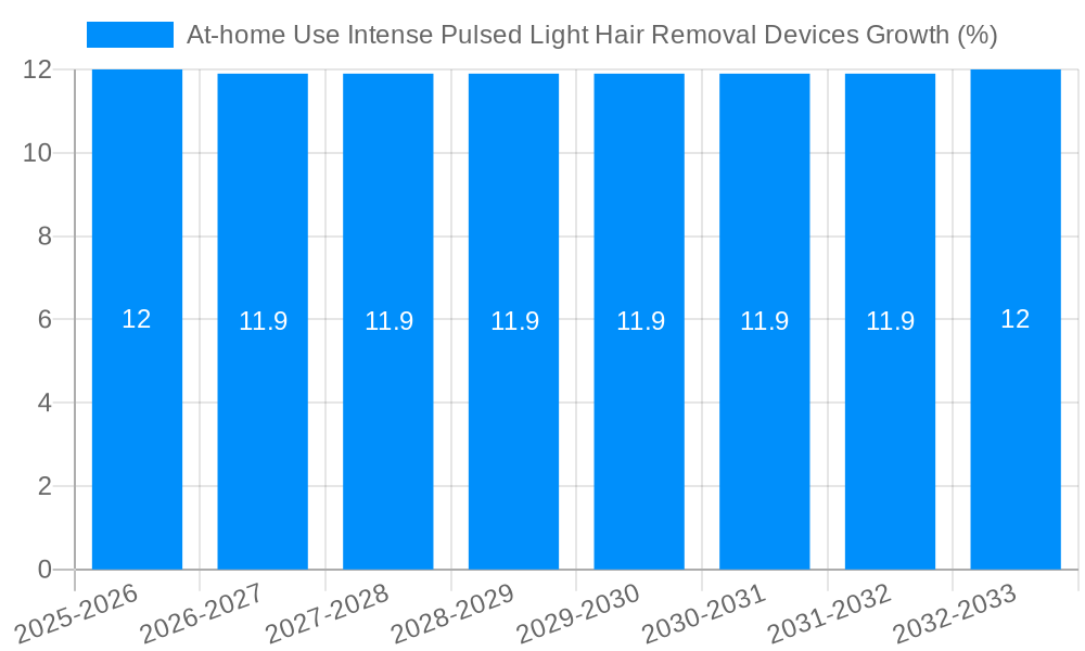 At-home Use Intense Pulsed Light Hair Removal Devices Growth