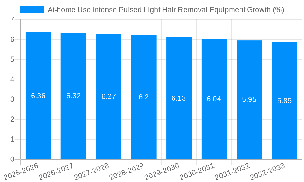 At-home Use Intense Pulsed Light Hair Removal Equipment Growth