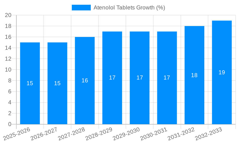 Atenolol Tablets Growth