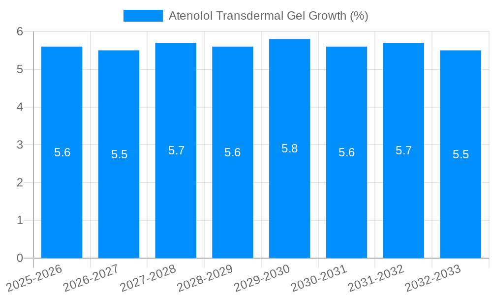 Atenolol Transdermal Gel Growth