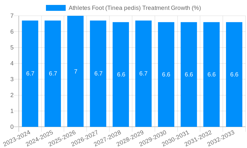 Athletes Foot (Tinea pedis) Treatment Growth
