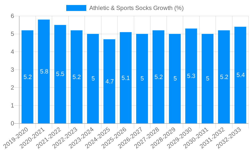 Athletic & Sports Socks Growth