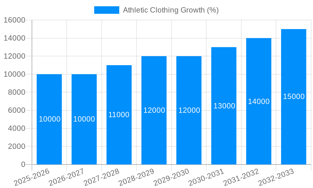 Athletic Clothing Growth
