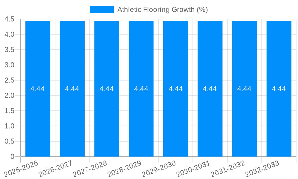 Athletic Flooring Growth