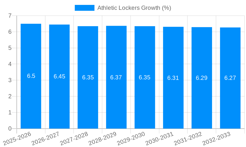 Athletic Lockers Growth