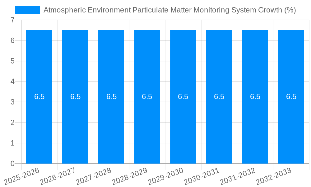 Atmospheric Environment Particulate Matter Monitoring System Growth