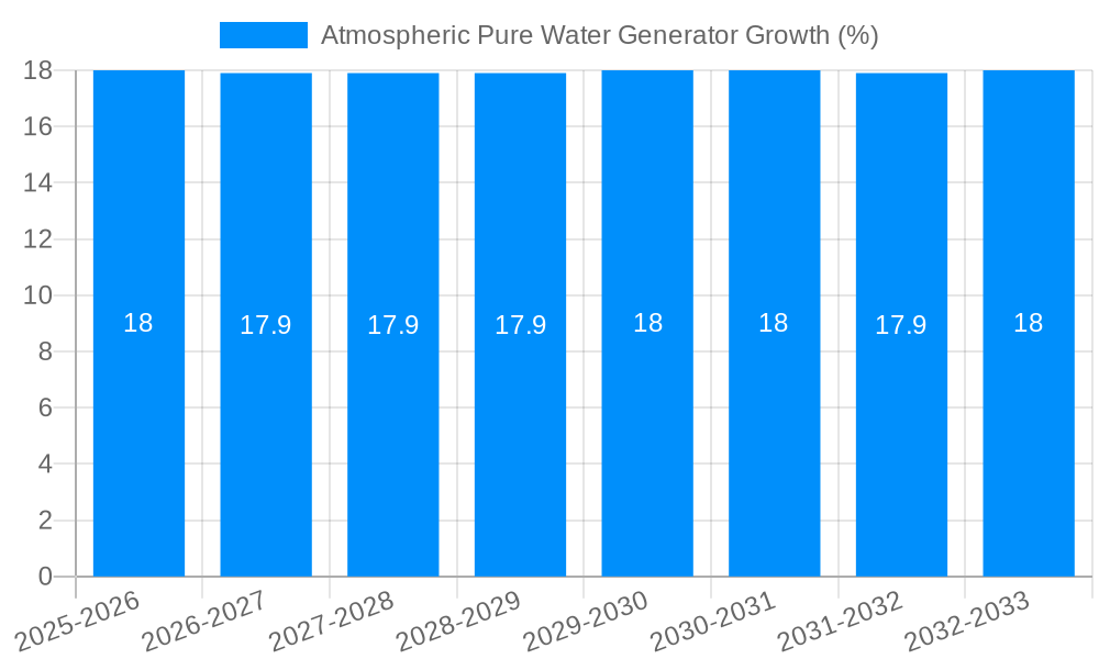 Atmospheric Pure Water Generator Growth