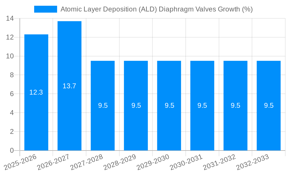 Atomic Layer Deposition (ALD) Diaphragm Valves Growth