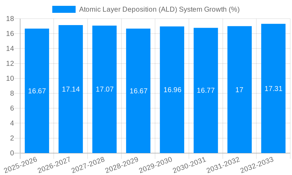 Atomic Layer Deposition (ALD) System Growth