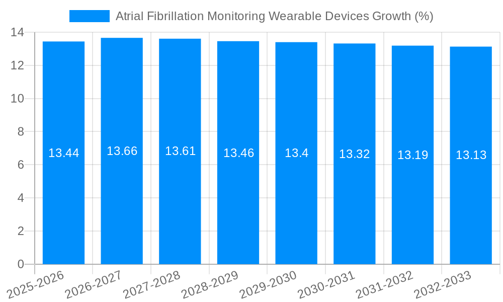 Atrial Fibrillation Monitoring Wearable Devices Growth