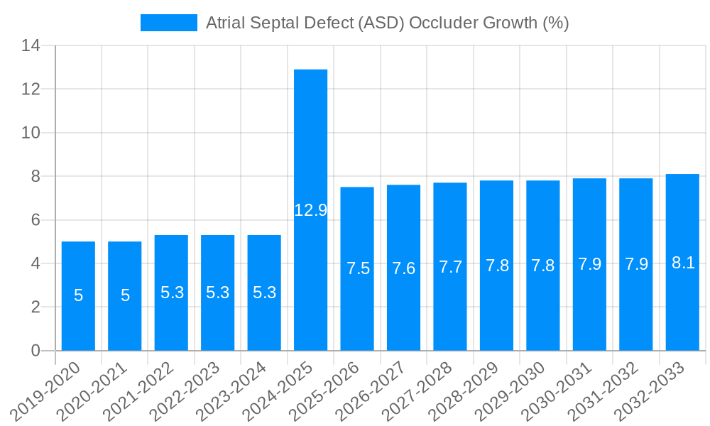 Atrial Septal Defect (ASD) Occluder Growth