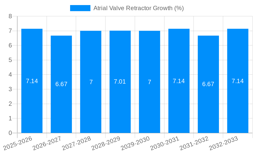 Atrial Valve Retractor Growth